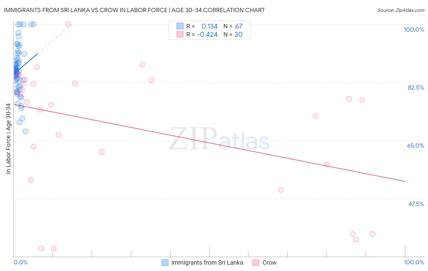 Immigrants from Sri Lanka vs Crow In Labor Force | Age 30-34