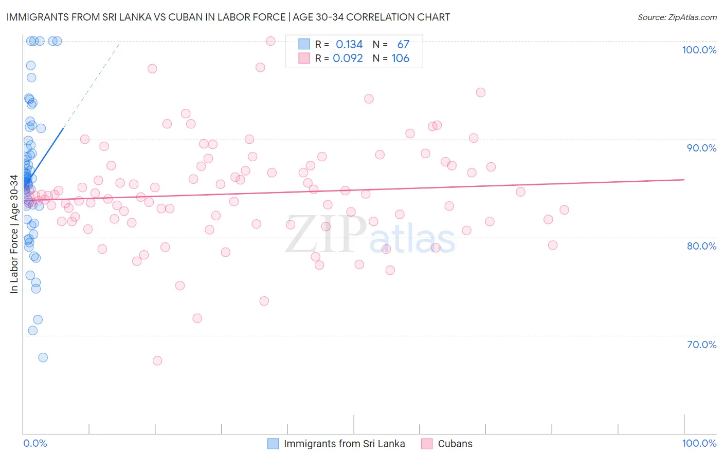 Immigrants from Sri Lanka vs Cuban In Labor Force | Age 30-34
