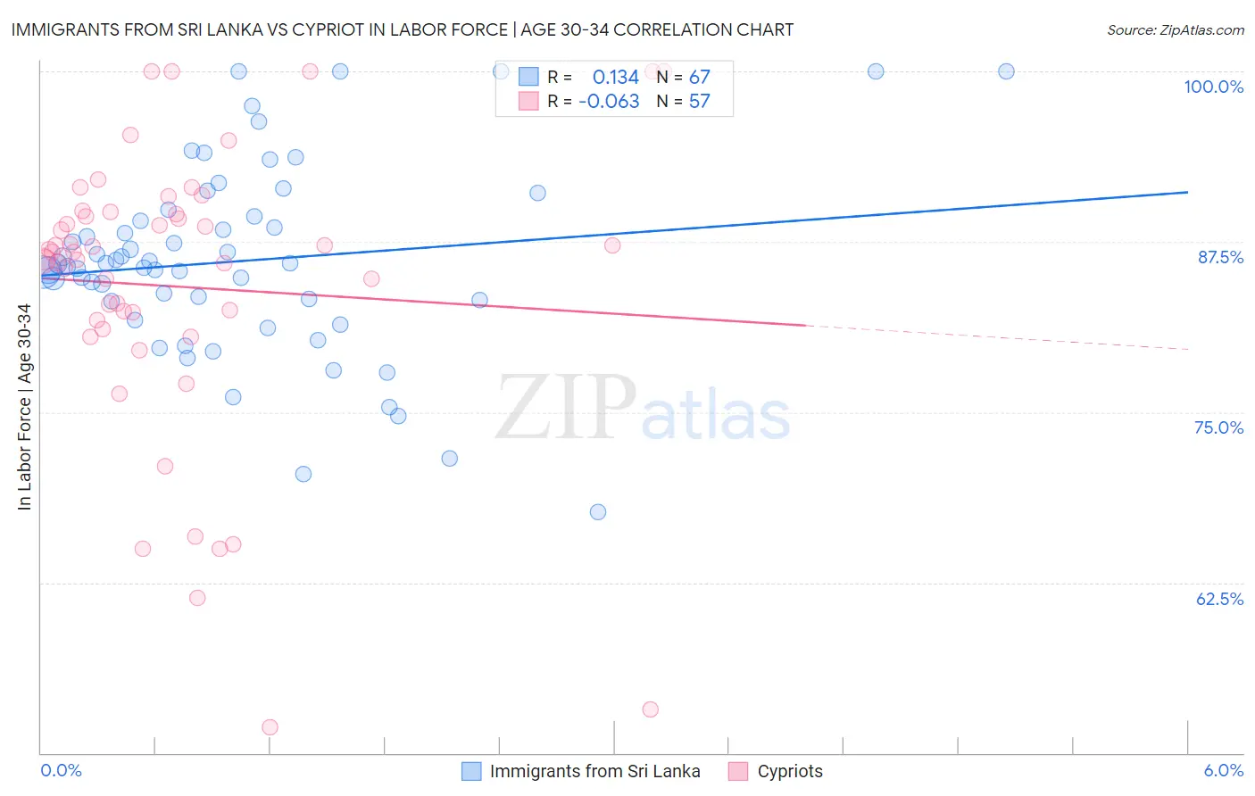 Immigrants from Sri Lanka vs Cypriot In Labor Force | Age 30-34