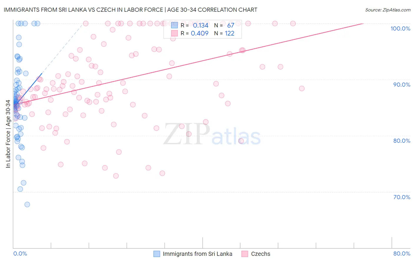 Immigrants from Sri Lanka vs Czech In Labor Force | Age 30-34