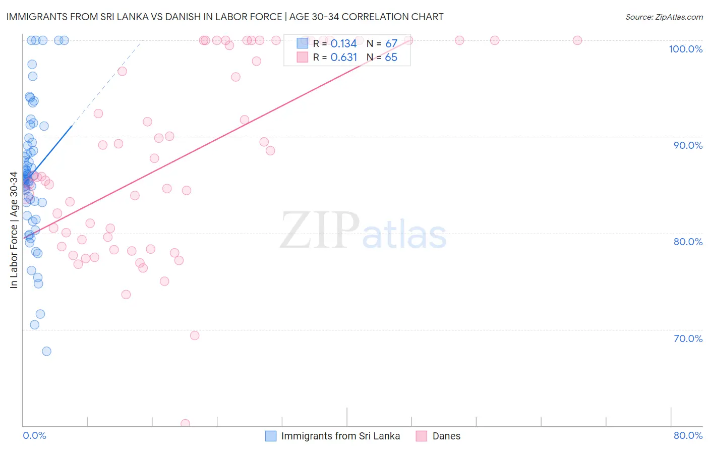 Immigrants from Sri Lanka vs Danish In Labor Force | Age 30-34