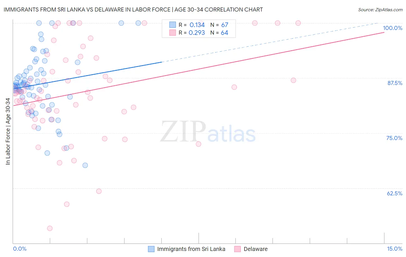 Immigrants from Sri Lanka vs Delaware In Labor Force | Age 30-34