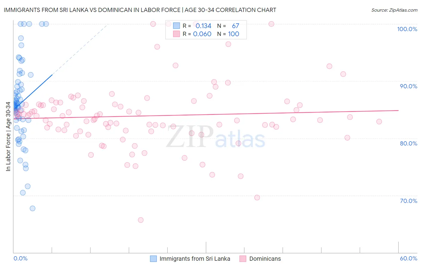 Immigrants from Sri Lanka vs Dominican In Labor Force | Age 30-34