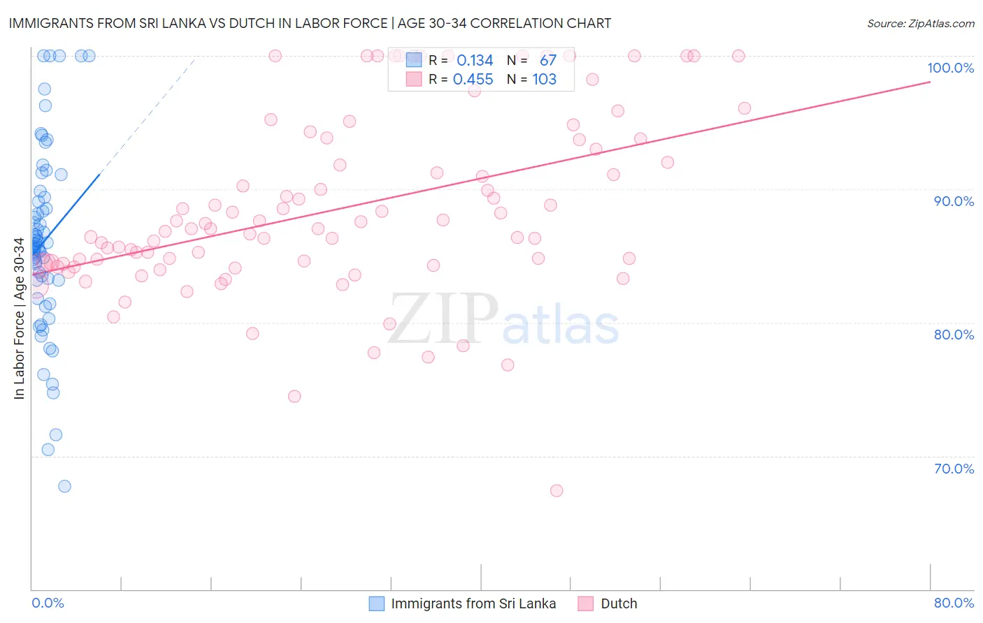 Immigrants from Sri Lanka vs Dutch In Labor Force | Age 30-34