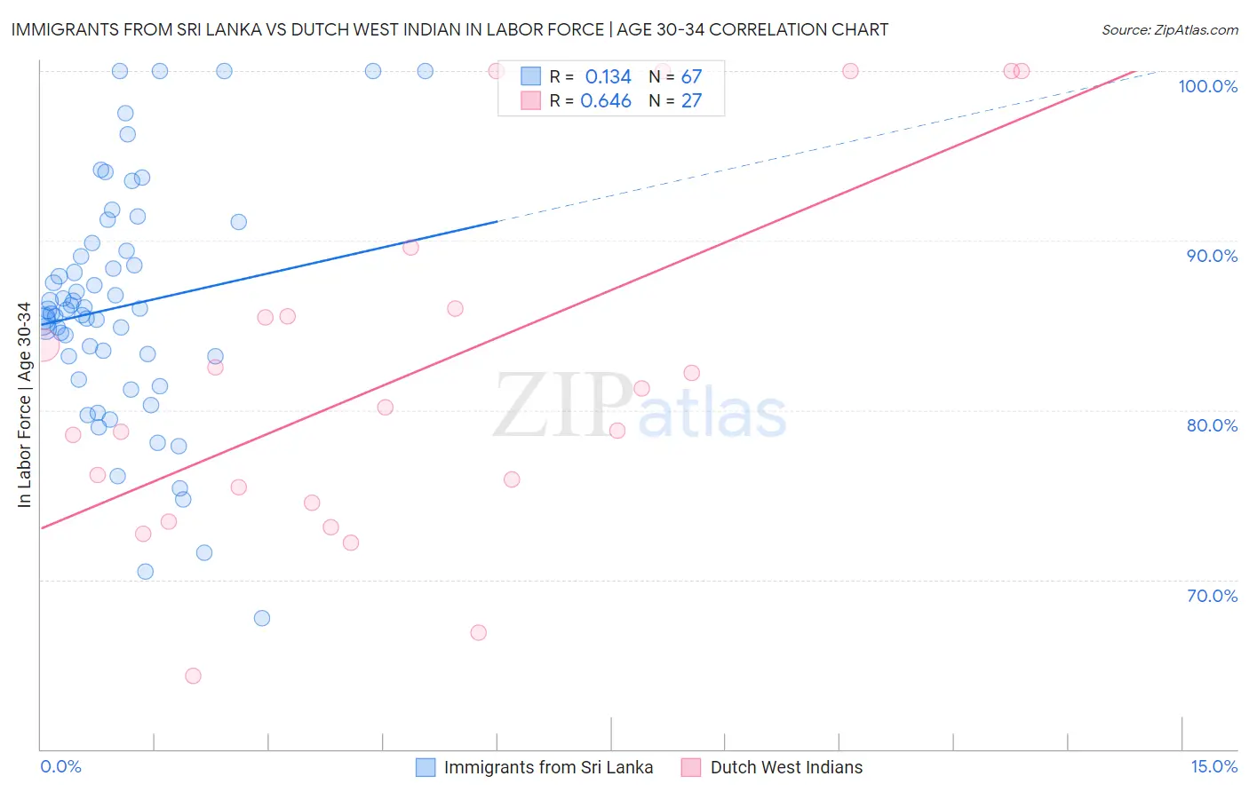 Immigrants from Sri Lanka vs Dutch West Indian In Labor Force | Age 30-34