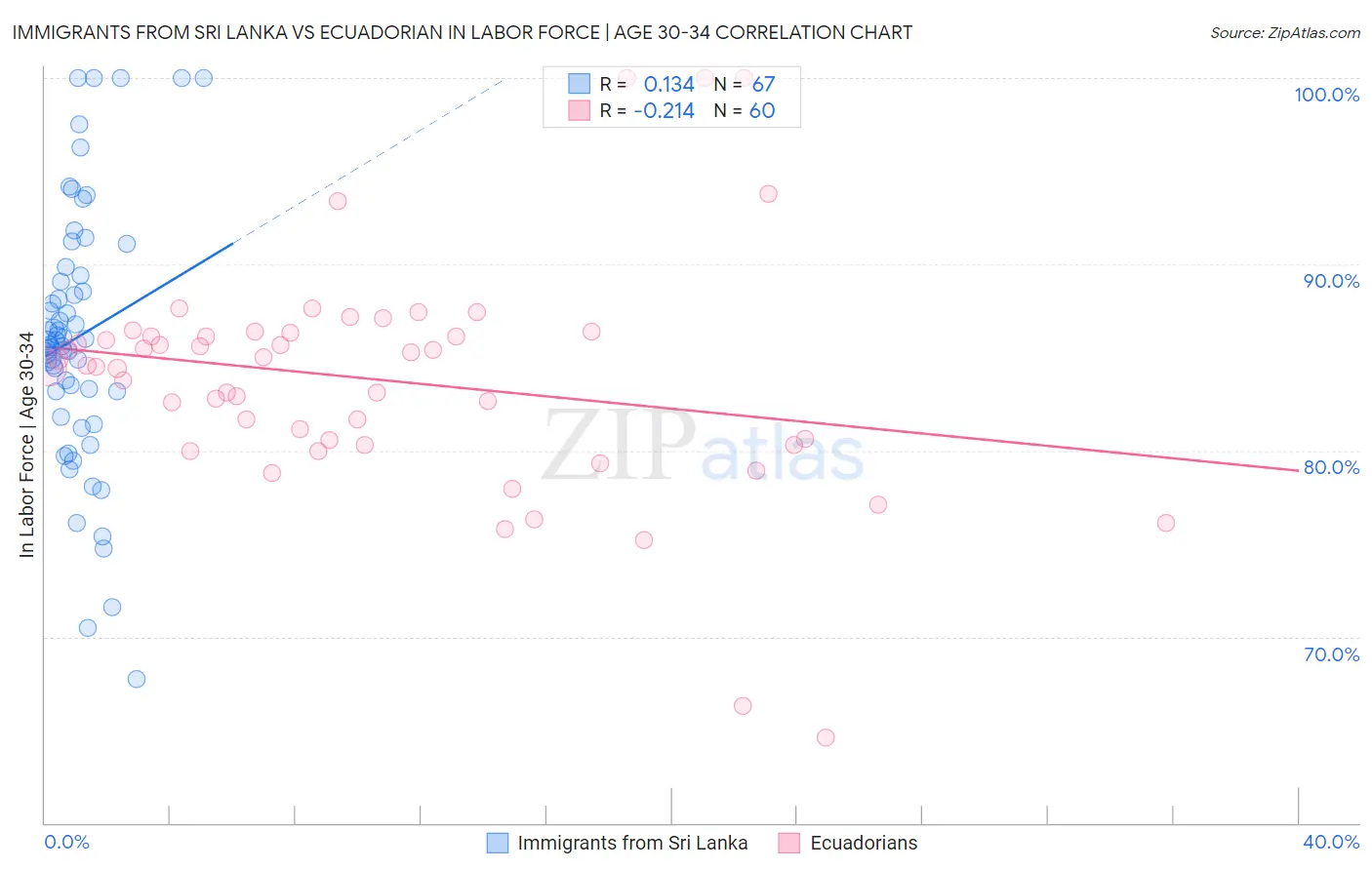 Immigrants from Sri Lanka vs Ecuadorian In Labor Force | Age 30-34