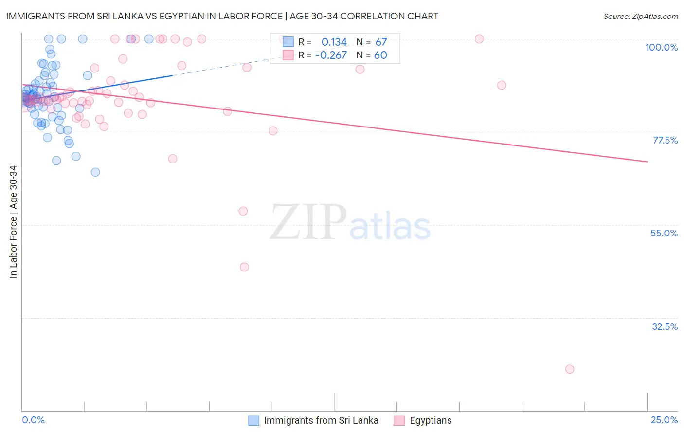 Immigrants from Sri Lanka vs Egyptian In Labor Force | Age 30-34