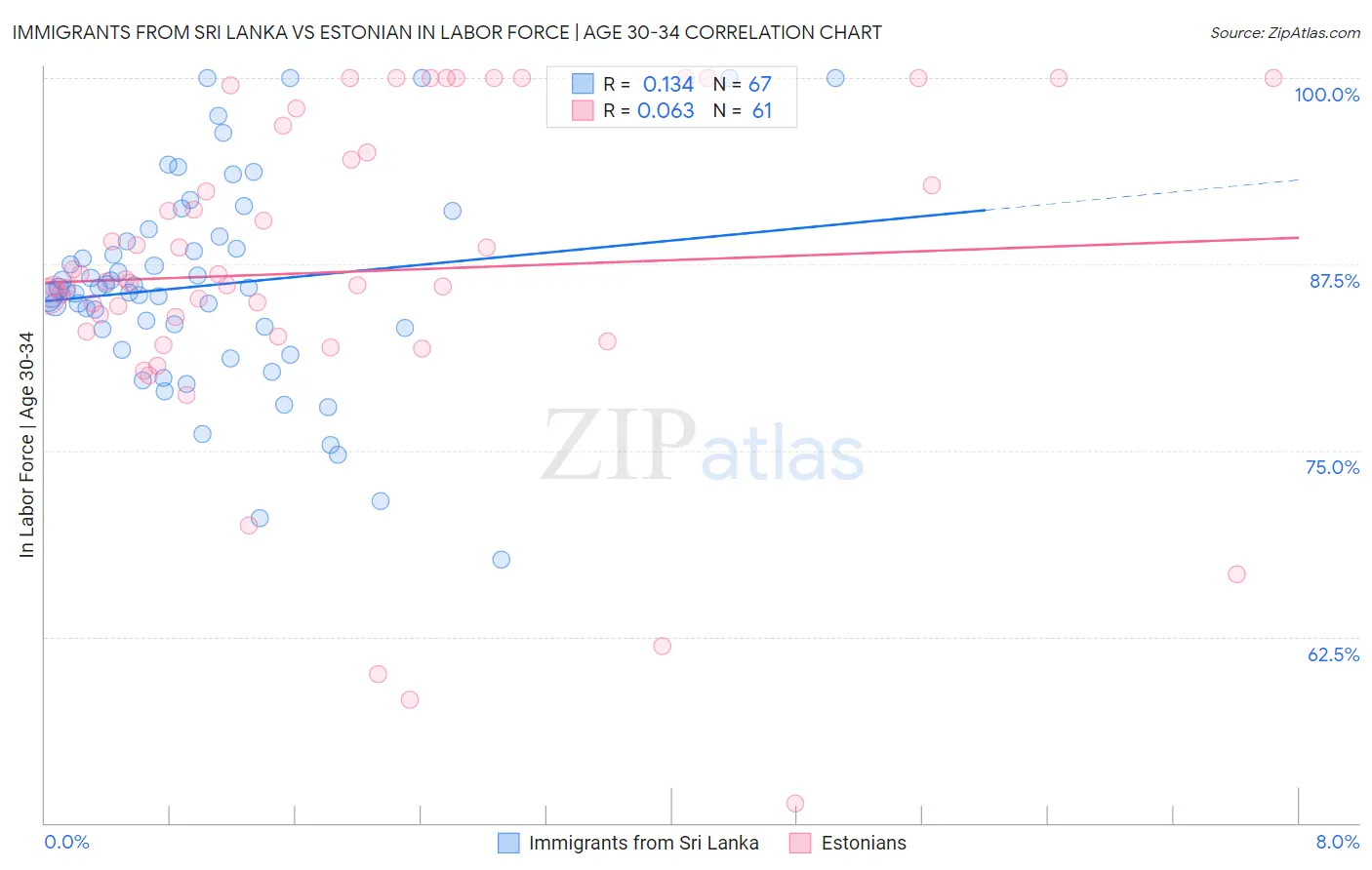 Immigrants from Sri Lanka vs Estonian In Labor Force | Age 30-34