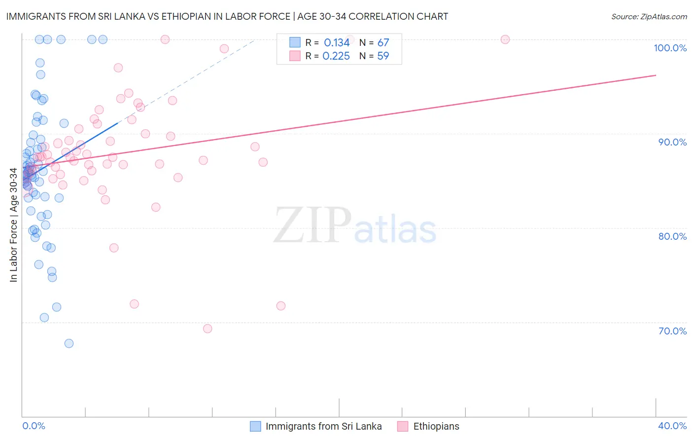 Immigrants from Sri Lanka vs Ethiopian In Labor Force | Age 30-34