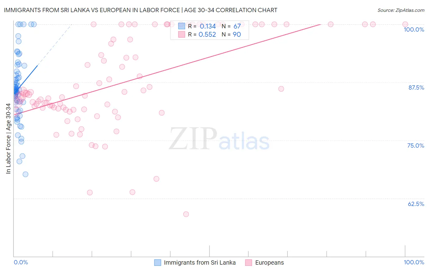 Immigrants from Sri Lanka vs European In Labor Force | Age 30-34