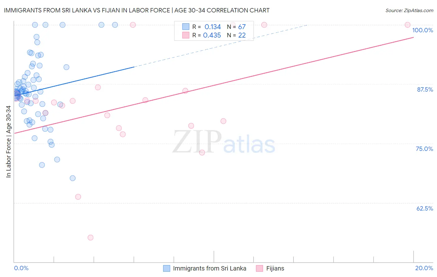 Immigrants from Sri Lanka vs Fijian In Labor Force | Age 30-34