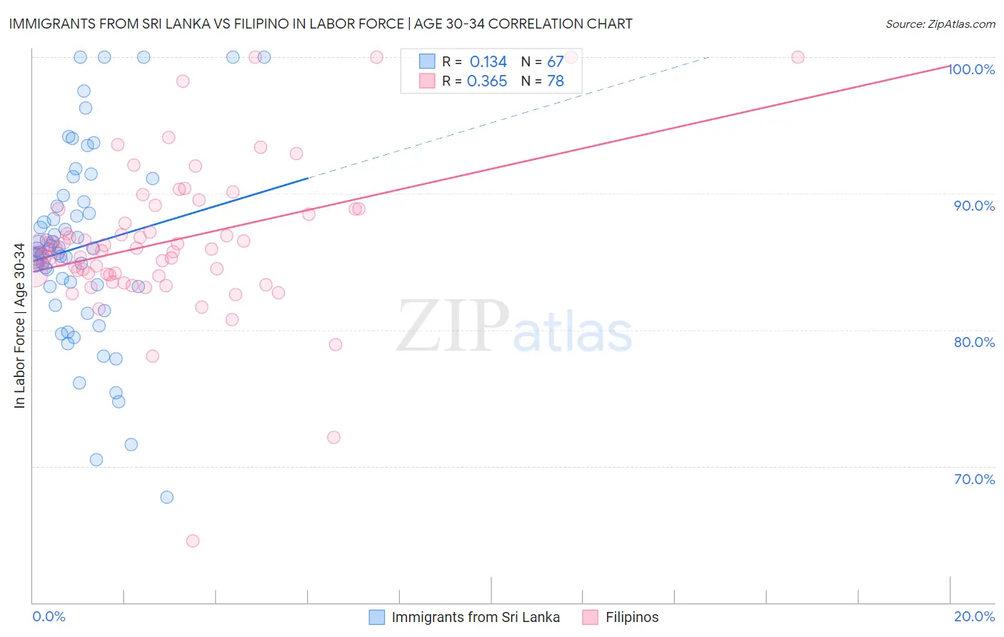 Immigrants from Sri Lanka vs Filipino In Labor Force | Age 30-34
