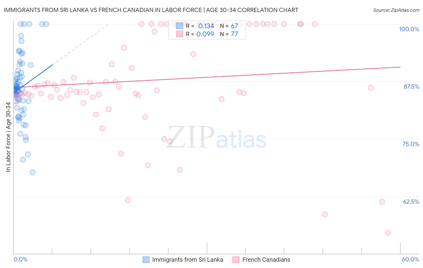Immigrants from Sri Lanka vs French Canadian In Labor Force | Age 30-34