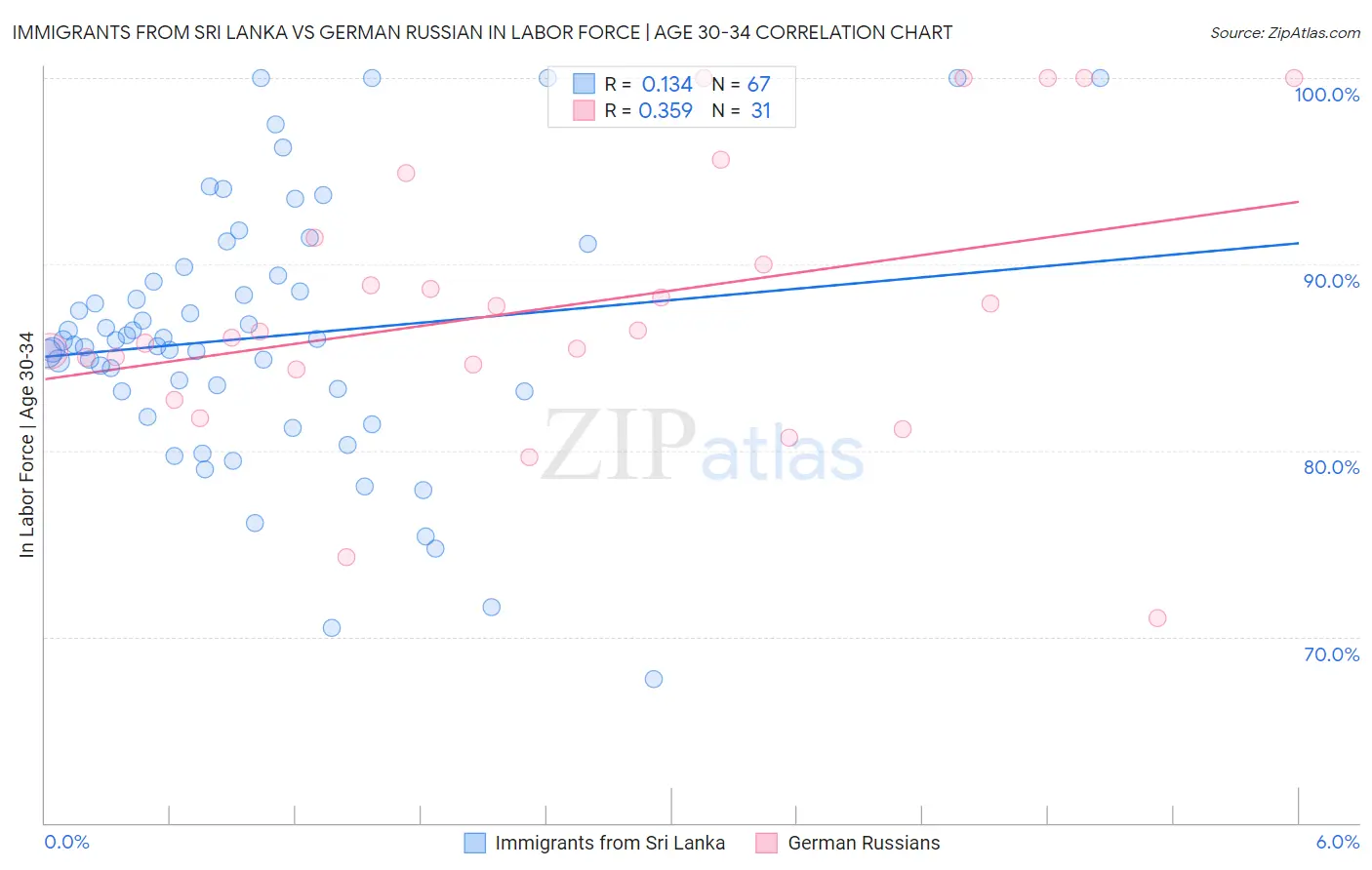 Immigrants from Sri Lanka vs German Russian In Labor Force | Age 30-34