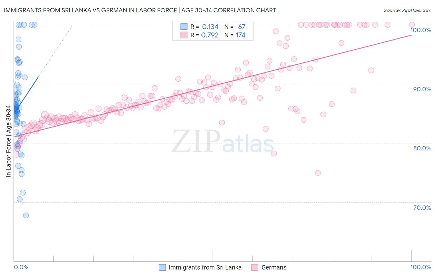 Immigrants from Sri Lanka vs German In Labor Force | Age 30-34