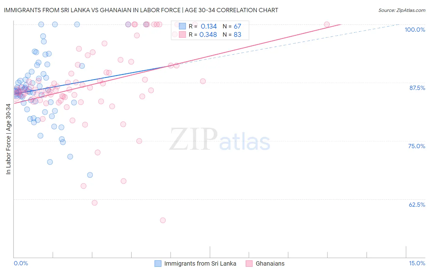 Immigrants from Sri Lanka vs Ghanaian In Labor Force | Age 30-34