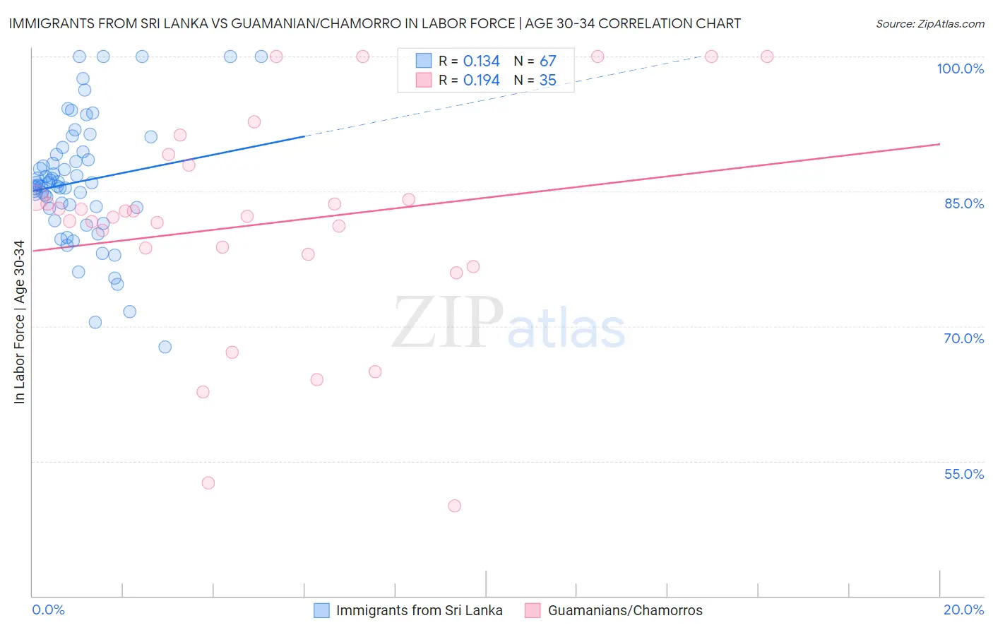 Immigrants from Sri Lanka vs Guamanian/Chamorro In Labor Force | Age 30-34