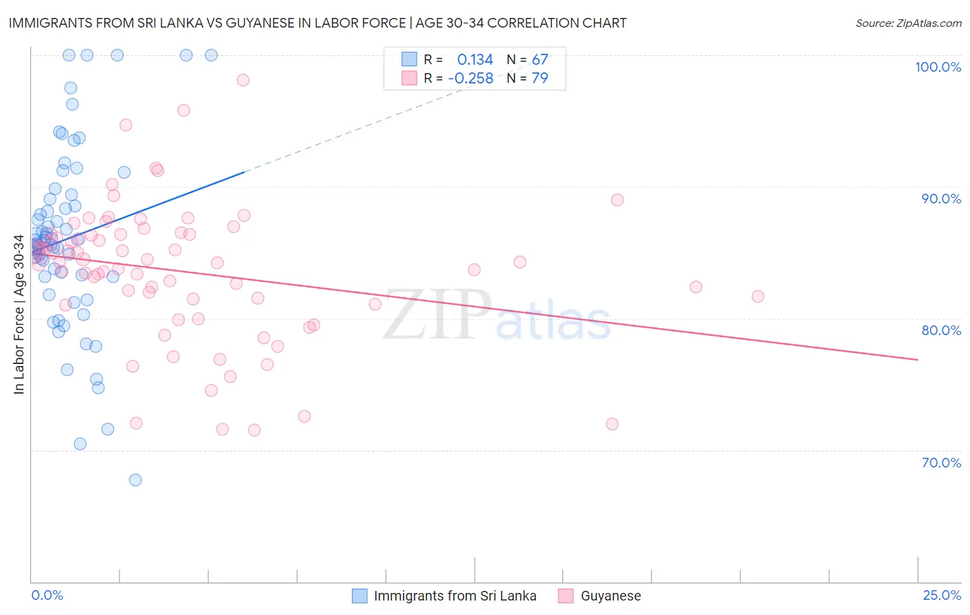 Immigrants from Sri Lanka vs Guyanese In Labor Force | Age 30-34