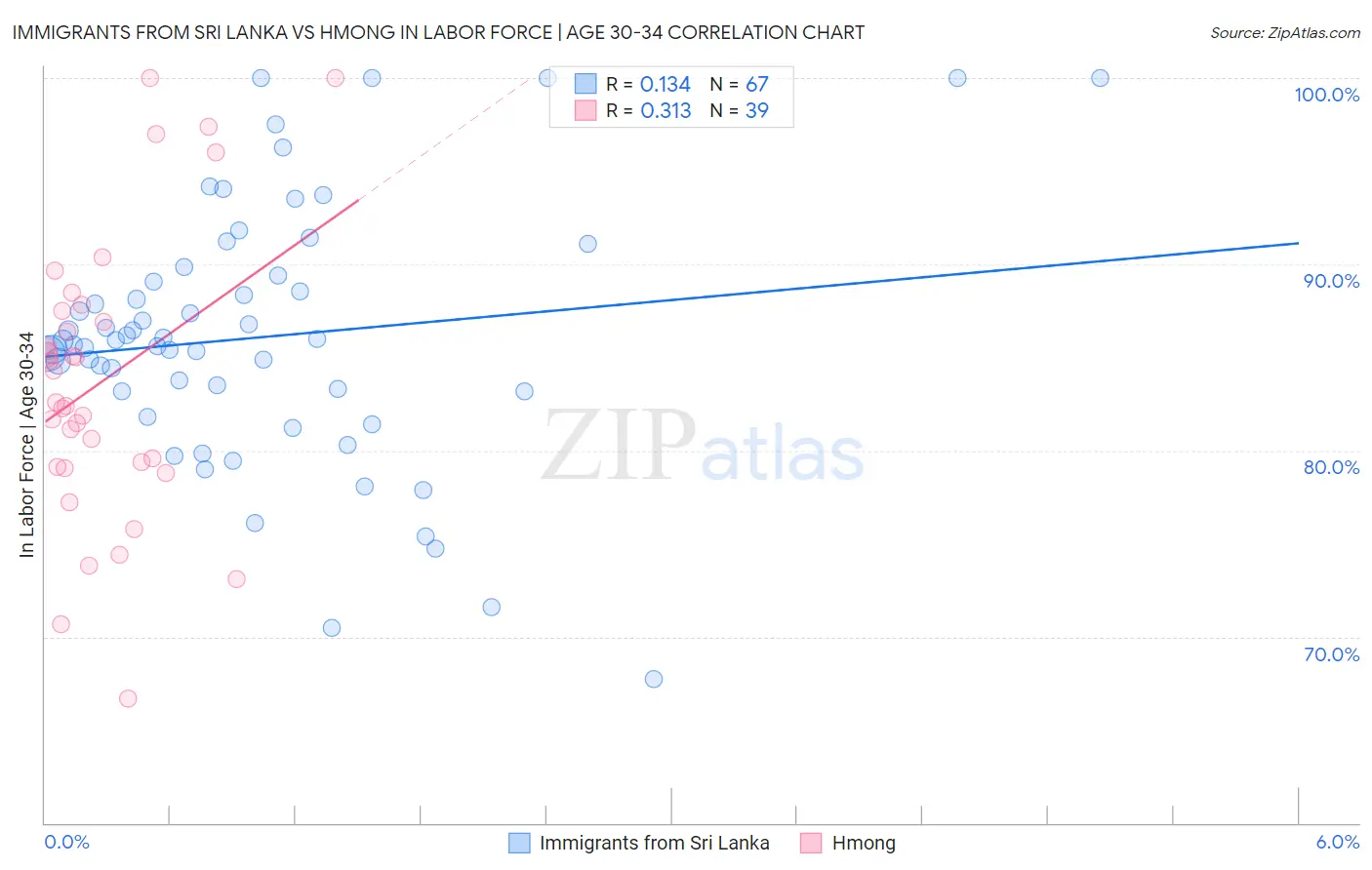 Immigrants from Sri Lanka vs Hmong In Labor Force | Age 30-34