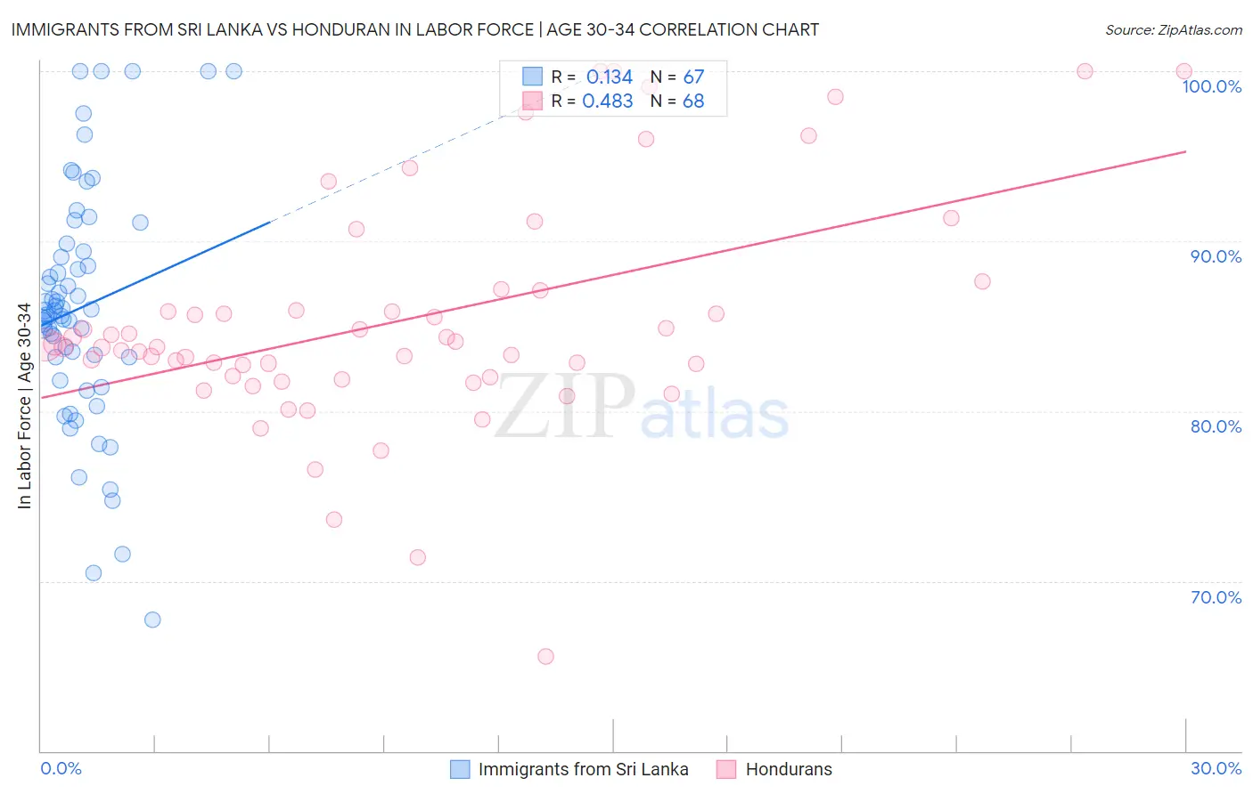 Immigrants from Sri Lanka vs Honduran In Labor Force | Age 30-34