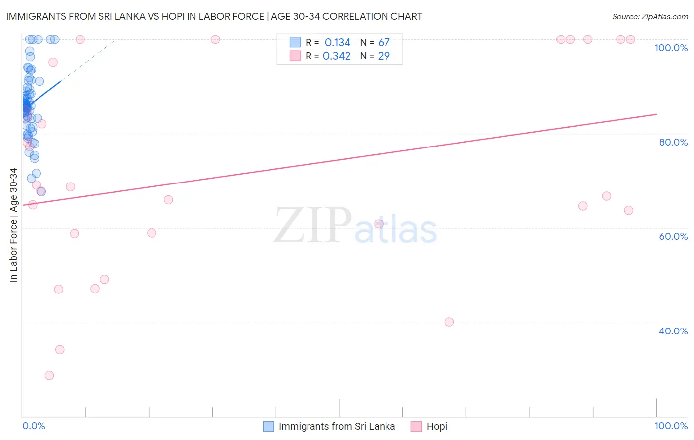 Immigrants from Sri Lanka vs Hopi In Labor Force | Age 30-34