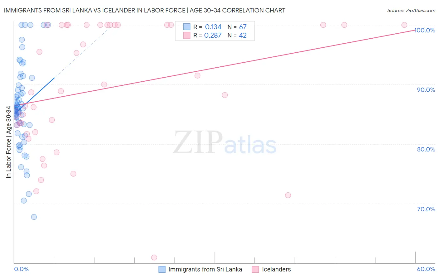Immigrants from Sri Lanka vs Icelander In Labor Force | Age 30-34