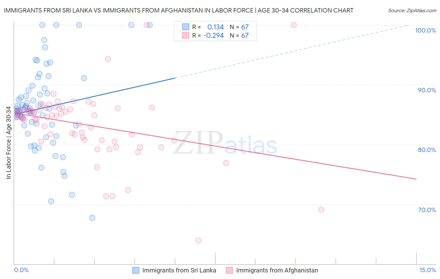 Immigrants from Sri Lanka vs Immigrants from Afghanistan In Labor Force | Age 30-34