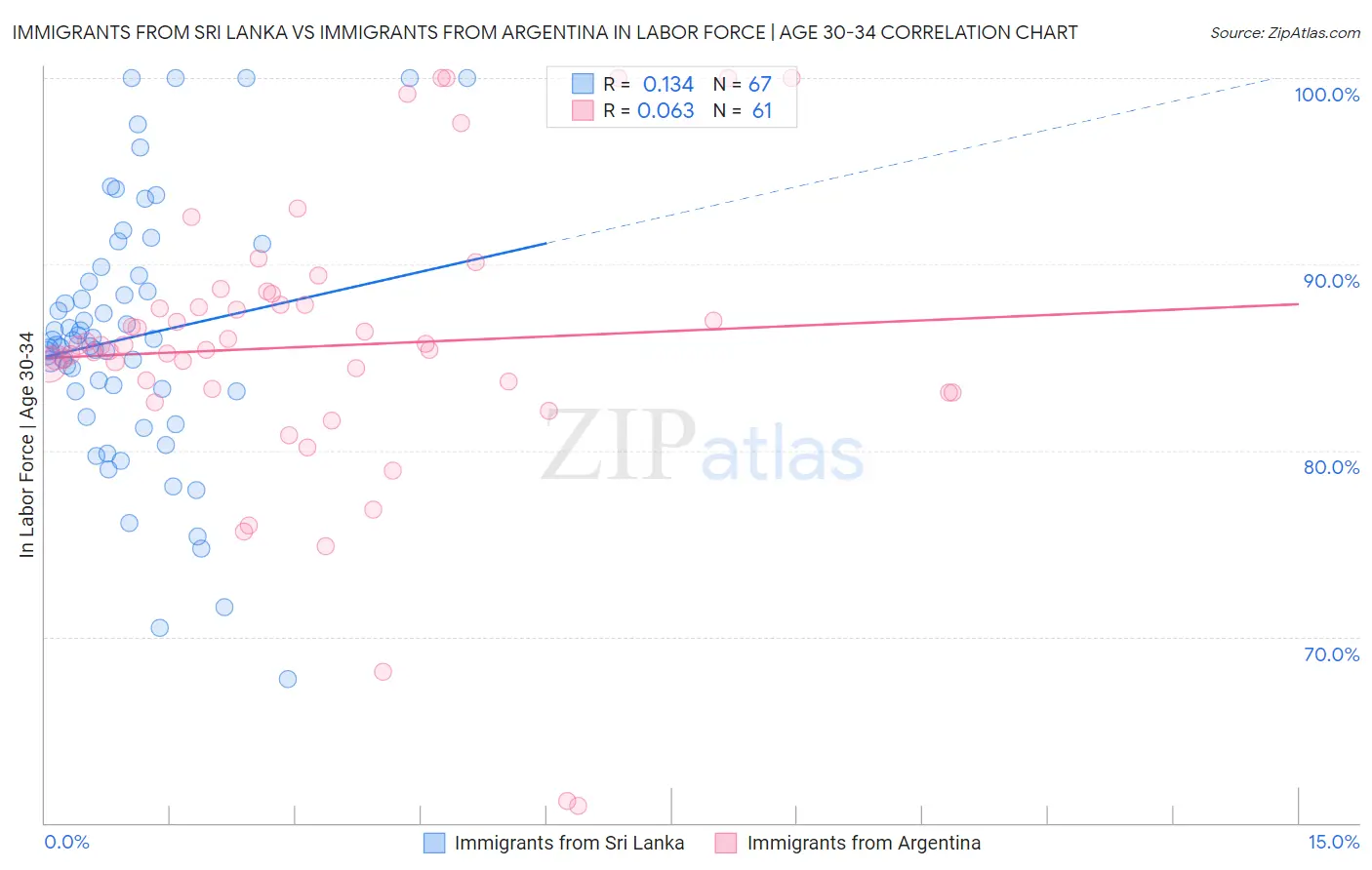 Immigrants from Sri Lanka vs Immigrants from Argentina In Labor Force | Age 30-34