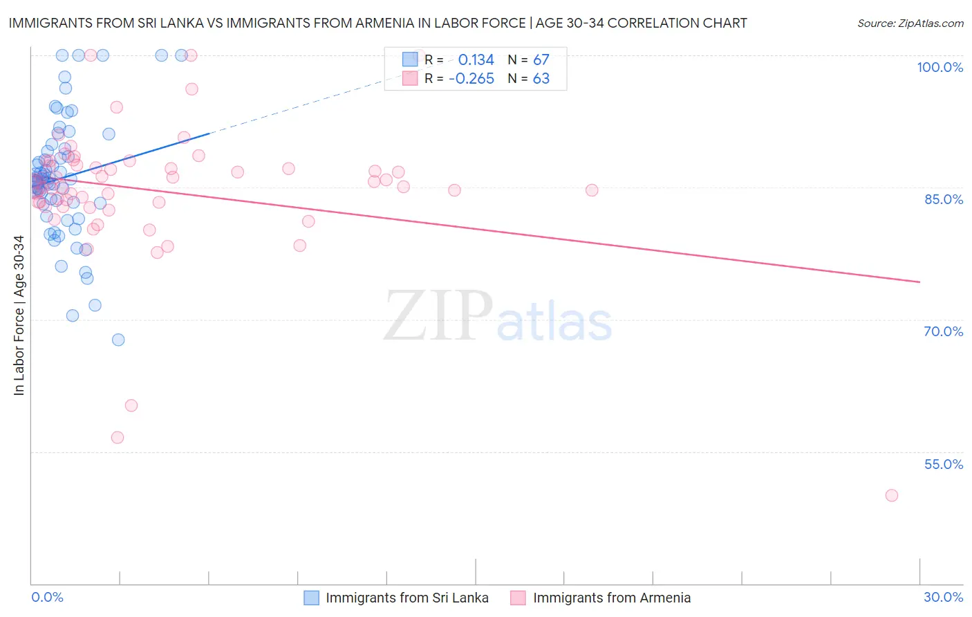 Immigrants from Sri Lanka vs Immigrants from Armenia In Labor Force | Age 30-34
