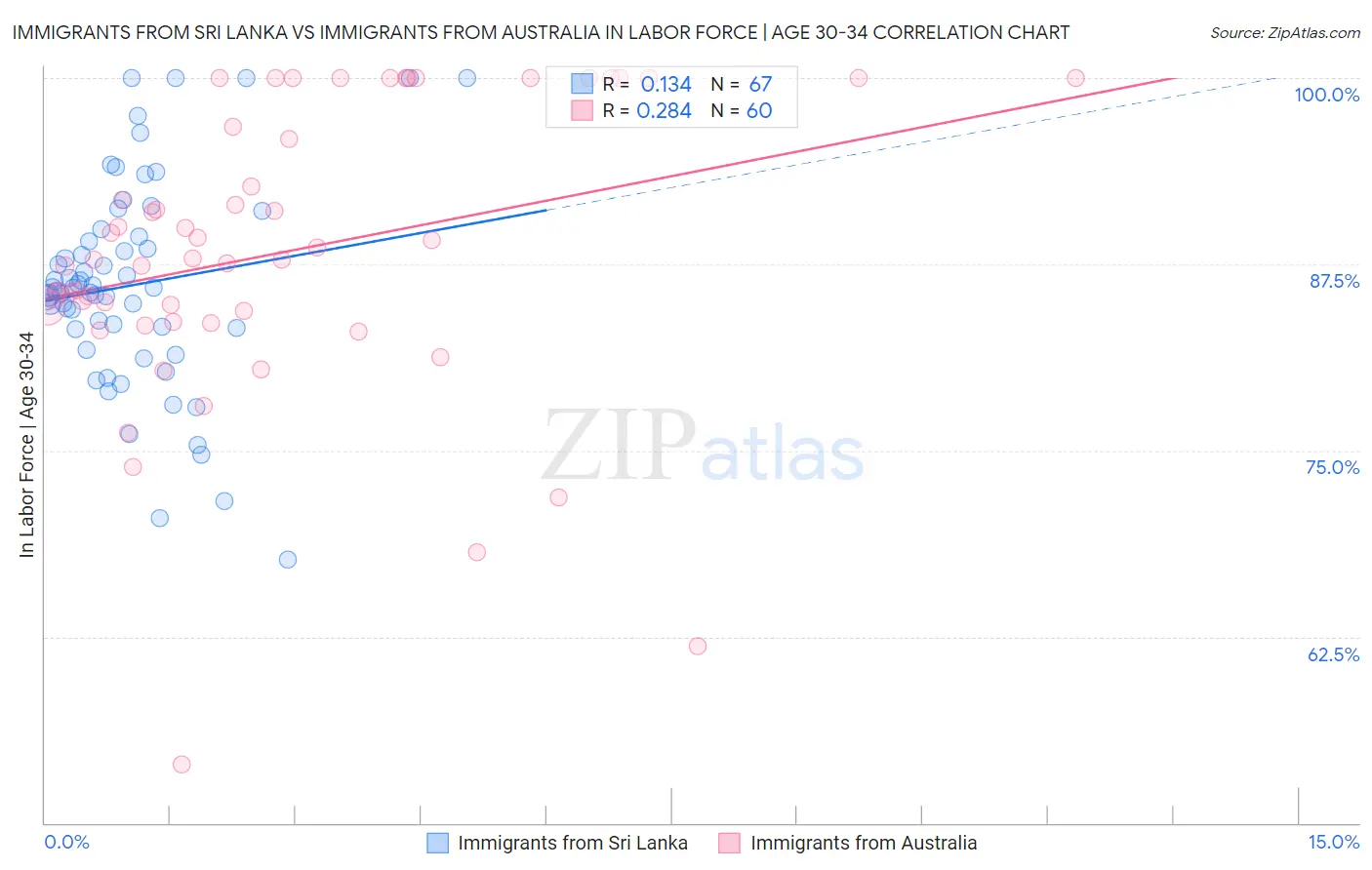 Immigrants from Sri Lanka vs Immigrants from Australia In Labor Force | Age 30-34