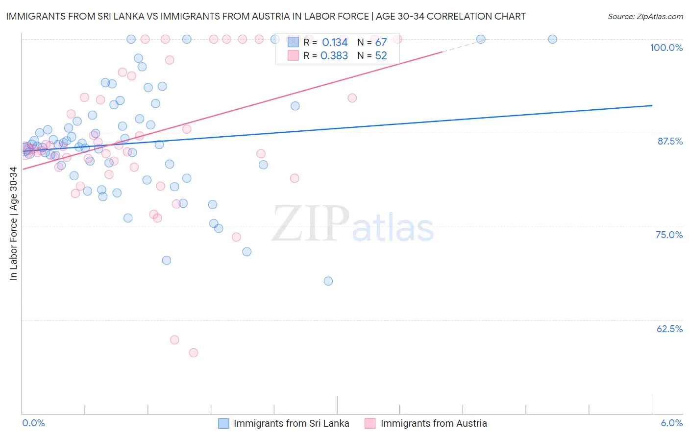 Immigrants from Sri Lanka vs Immigrants from Austria In Labor Force | Age 30-34