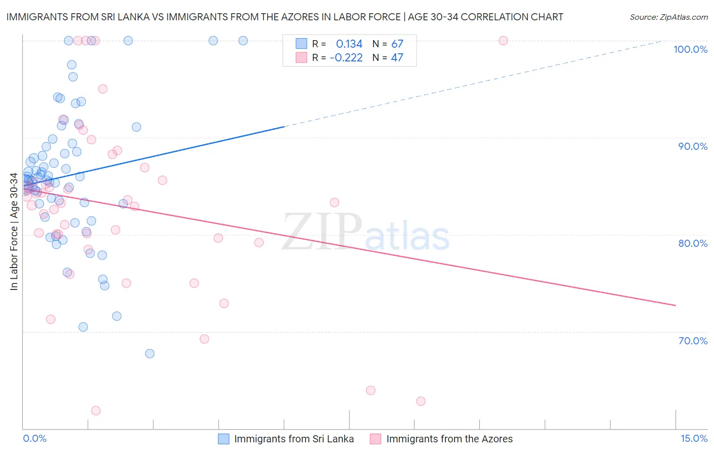 Immigrants from Sri Lanka vs Immigrants from the Azores In Labor Force | Age 30-34