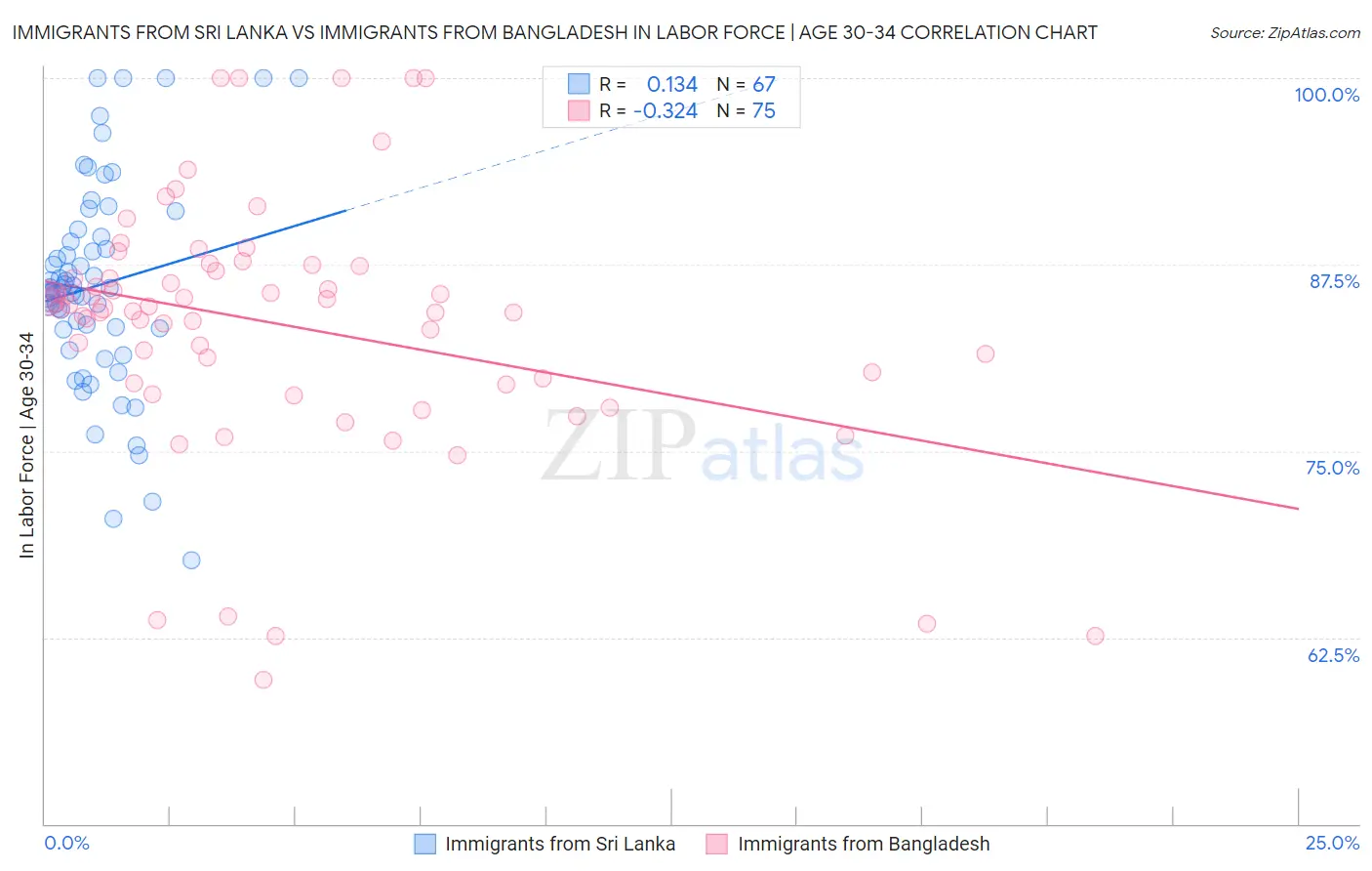 Immigrants from Sri Lanka vs Immigrants from Bangladesh In Labor Force | Age 30-34