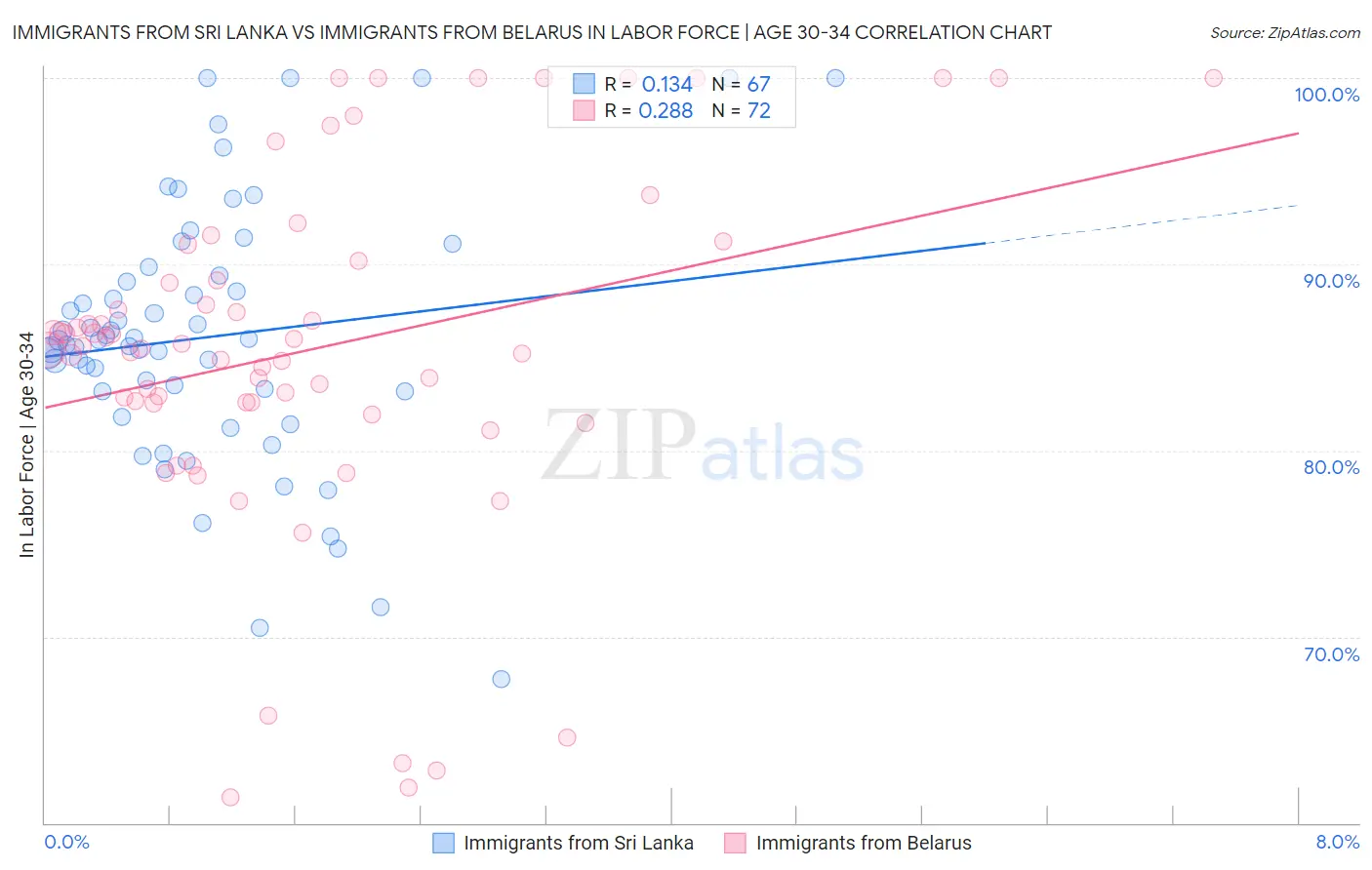 Immigrants from Sri Lanka vs Immigrants from Belarus In Labor Force | Age 30-34