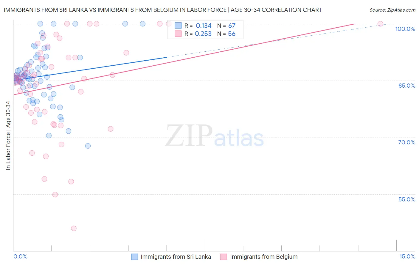 Immigrants from Sri Lanka vs Immigrants from Belgium In Labor Force | Age 30-34