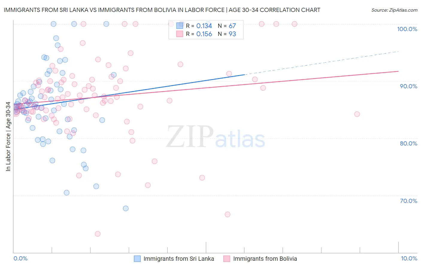 Immigrants from Sri Lanka vs Immigrants from Bolivia In Labor Force | Age 30-34