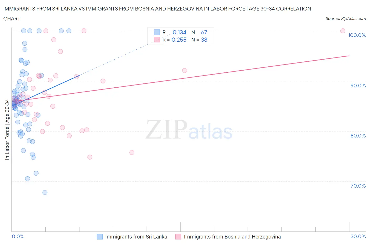 Immigrants from Sri Lanka vs Immigrants from Bosnia and Herzegovina In Labor Force | Age 30-34