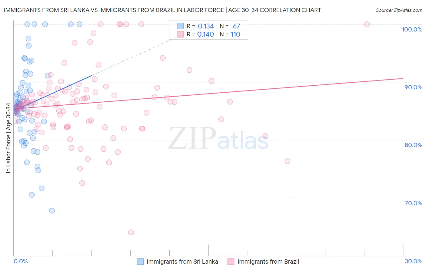 Immigrants from Sri Lanka vs Immigrants from Brazil In Labor Force | Age 30-34