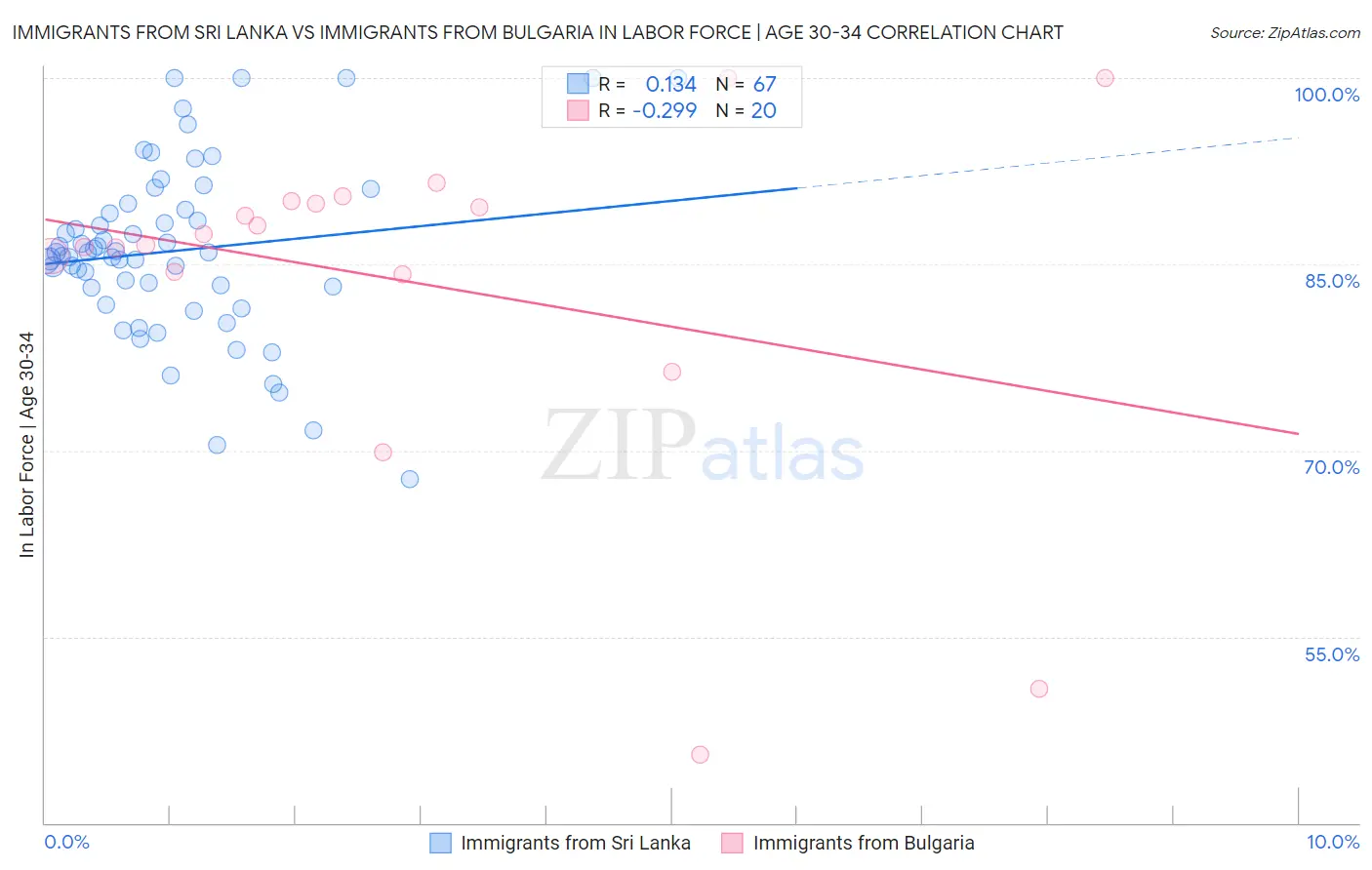 Immigrants from Sri Lanka vs Immigrants from Bulgaria In Labor Force | Age 30-34