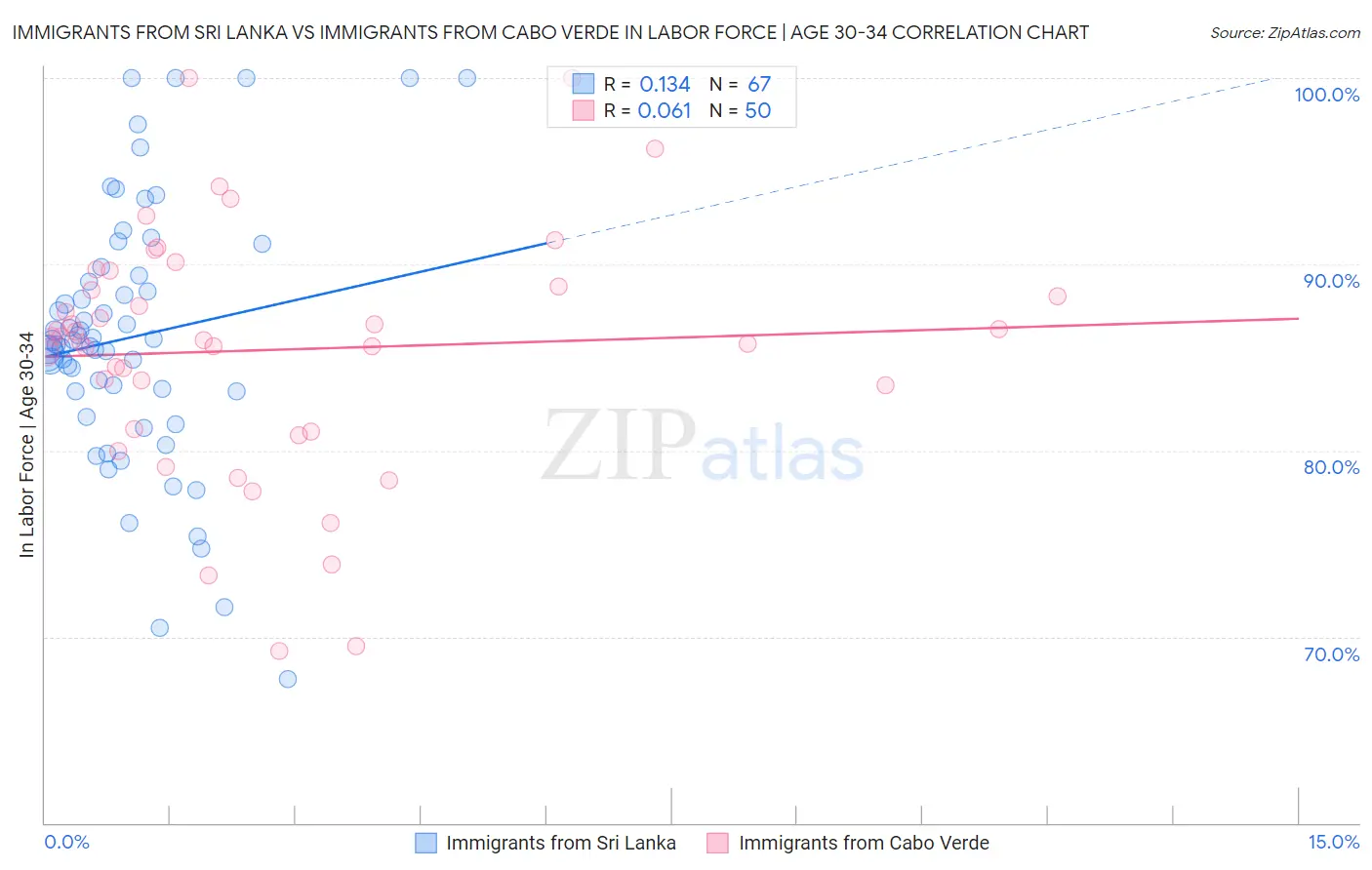 Immigrants from Sri Lanka vs Immigrants from Cabo Verde In Labor Force | Age 30-34