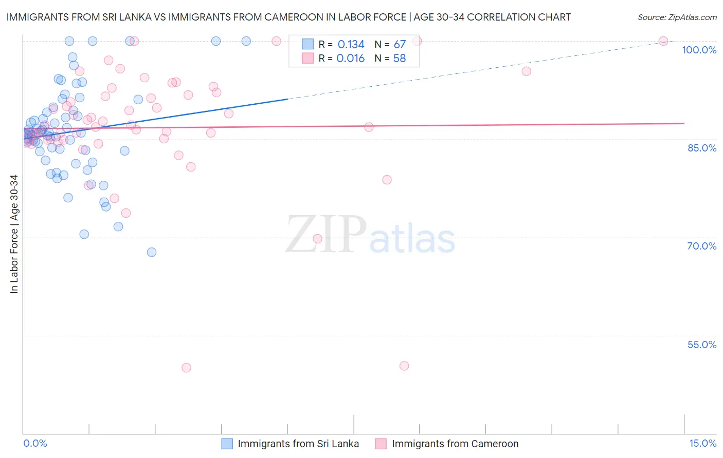 Immigrants from Sri Lanka vs Immigrants from Cameroon In Labor Force | Age 30-34