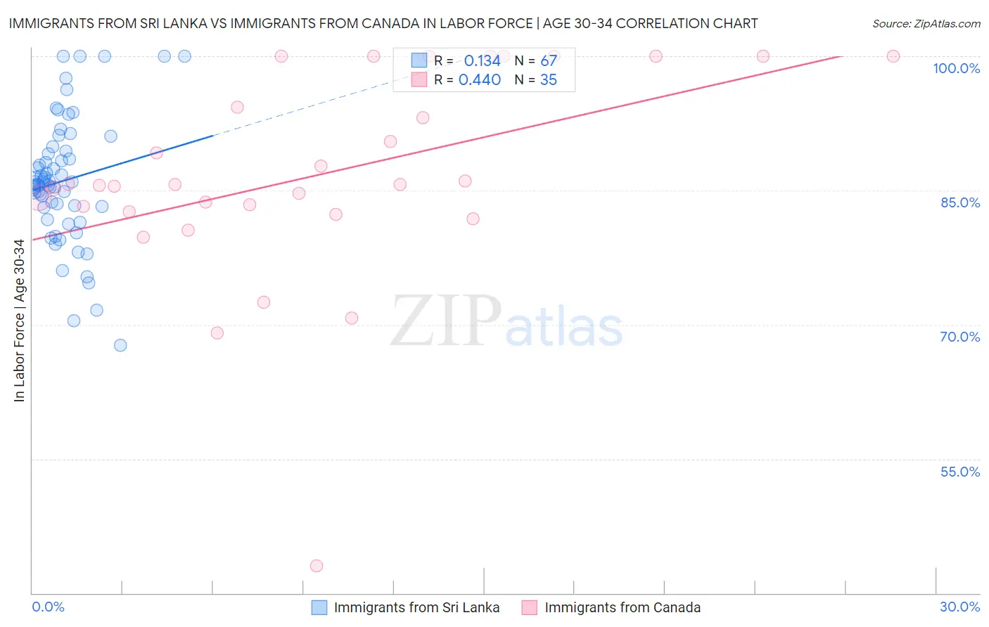 Immigrants from Sri Lanka vs Immigrants from Canada In Labor Force | Age 30-34