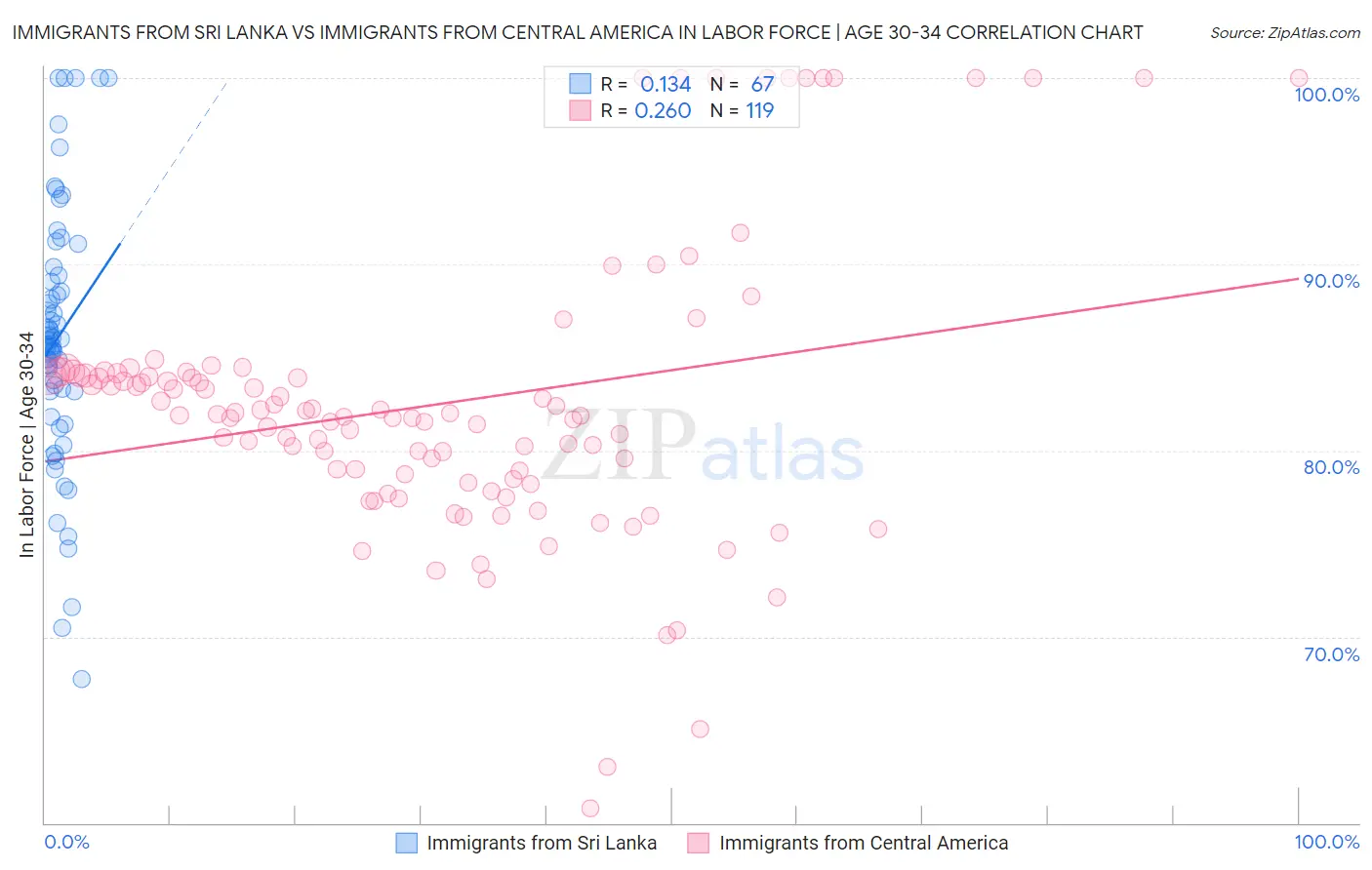 Immigrants from Sri Lanka vs Immigrants from Central America In Labor Force | Age 30-34