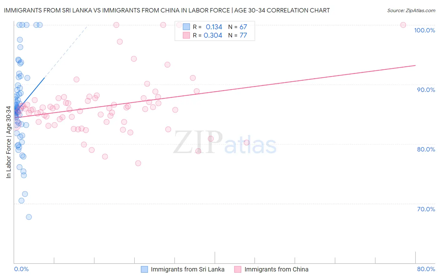 Immigrants from Sri Lanka vs Immigrants from China In Labor Force | Age 30-34