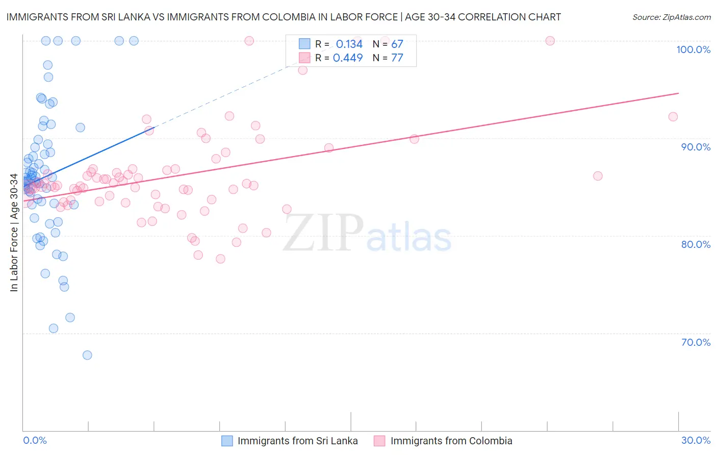 Immigrants from Sri Lanka vs Immigrants from Colombia In Labor Force | Age 30-34