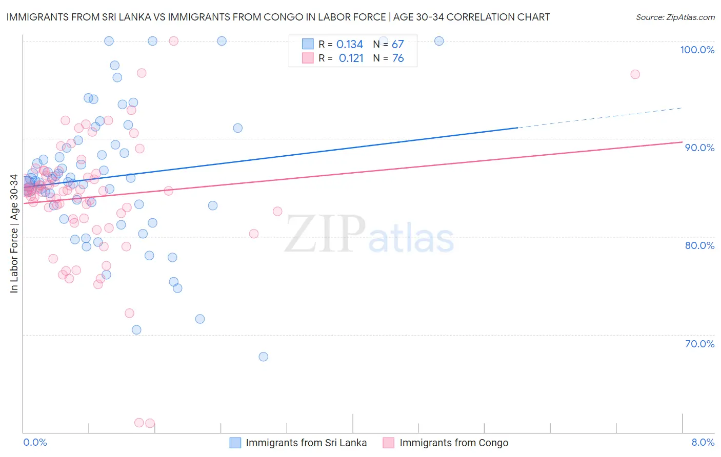 Immigrants from Sri Lanka vs Immigrants from Congo In Labor Force | Age 30-34