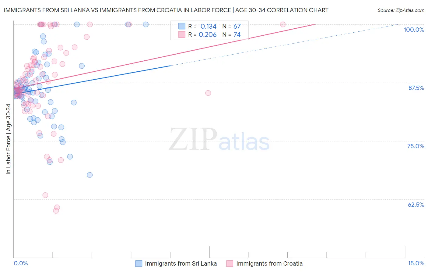 Immigrants from Sri Lanka vs Immigrants from Croatia In Labor Force | Age 30-34