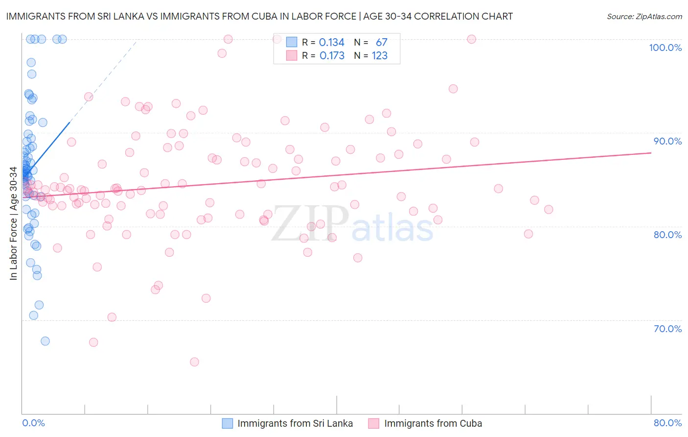 Immigrants from Sri Lanka vs Immigrants from Cuba In Labor Force | Age 30-34