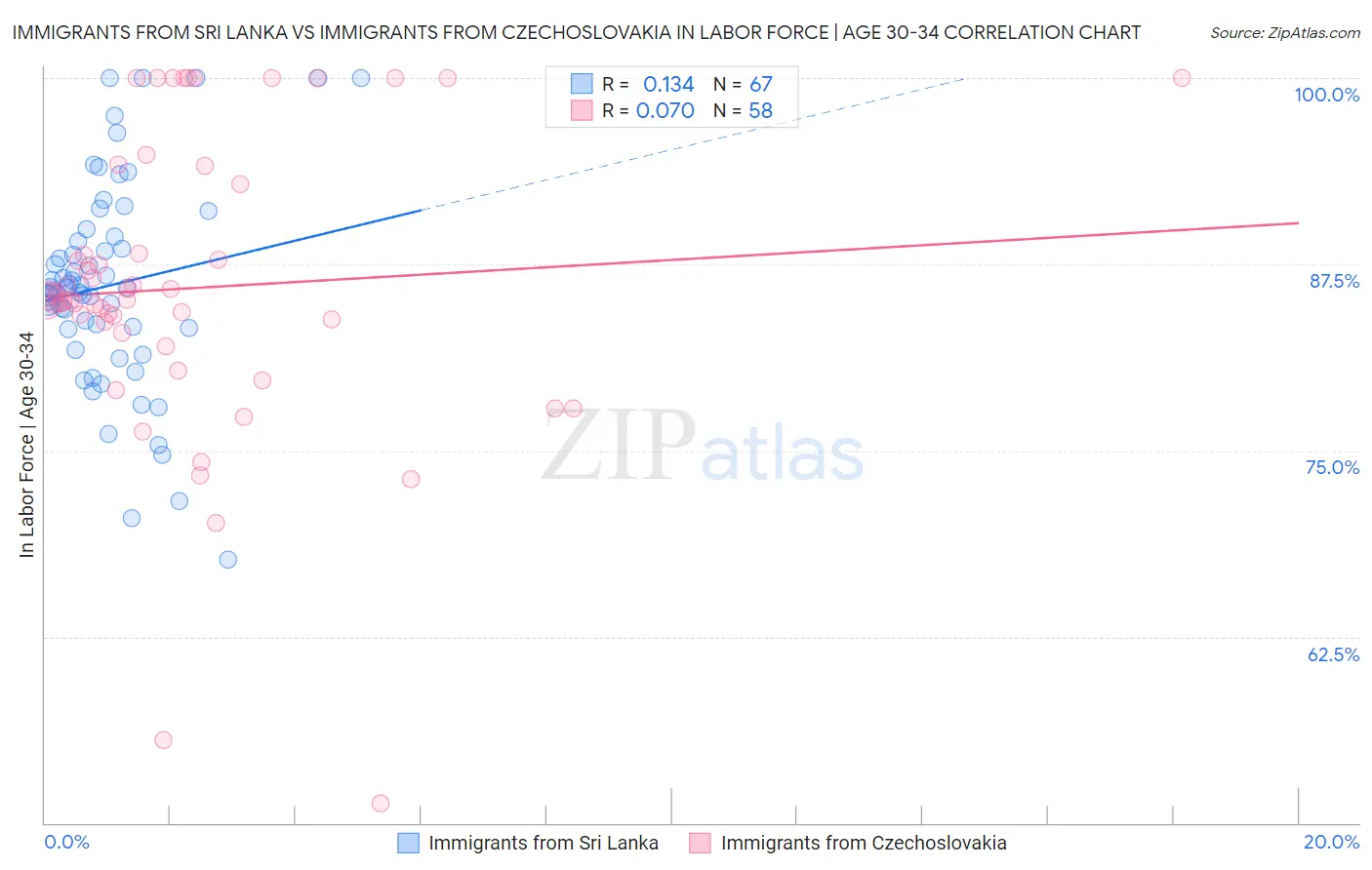 Immigrants from Sri Lanka vs Immigrants from Czechoslovakia In Labor Force | Age 30-34