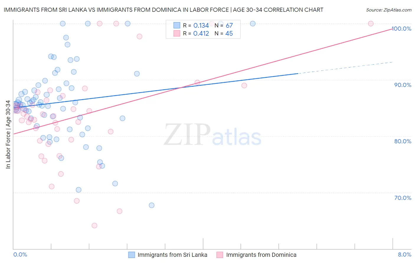 Immigrants from Sri Lanka vs Immigrants from Dominica In Labor Force | Age 30-34